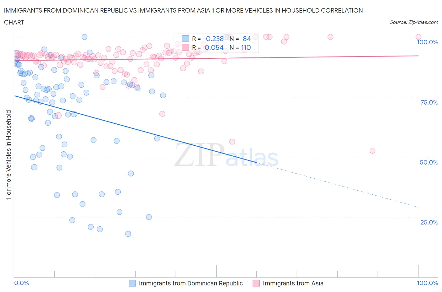 Immigrants from Dominican Republic vs Immigrants from Asia 1 or more Vehicles in Household