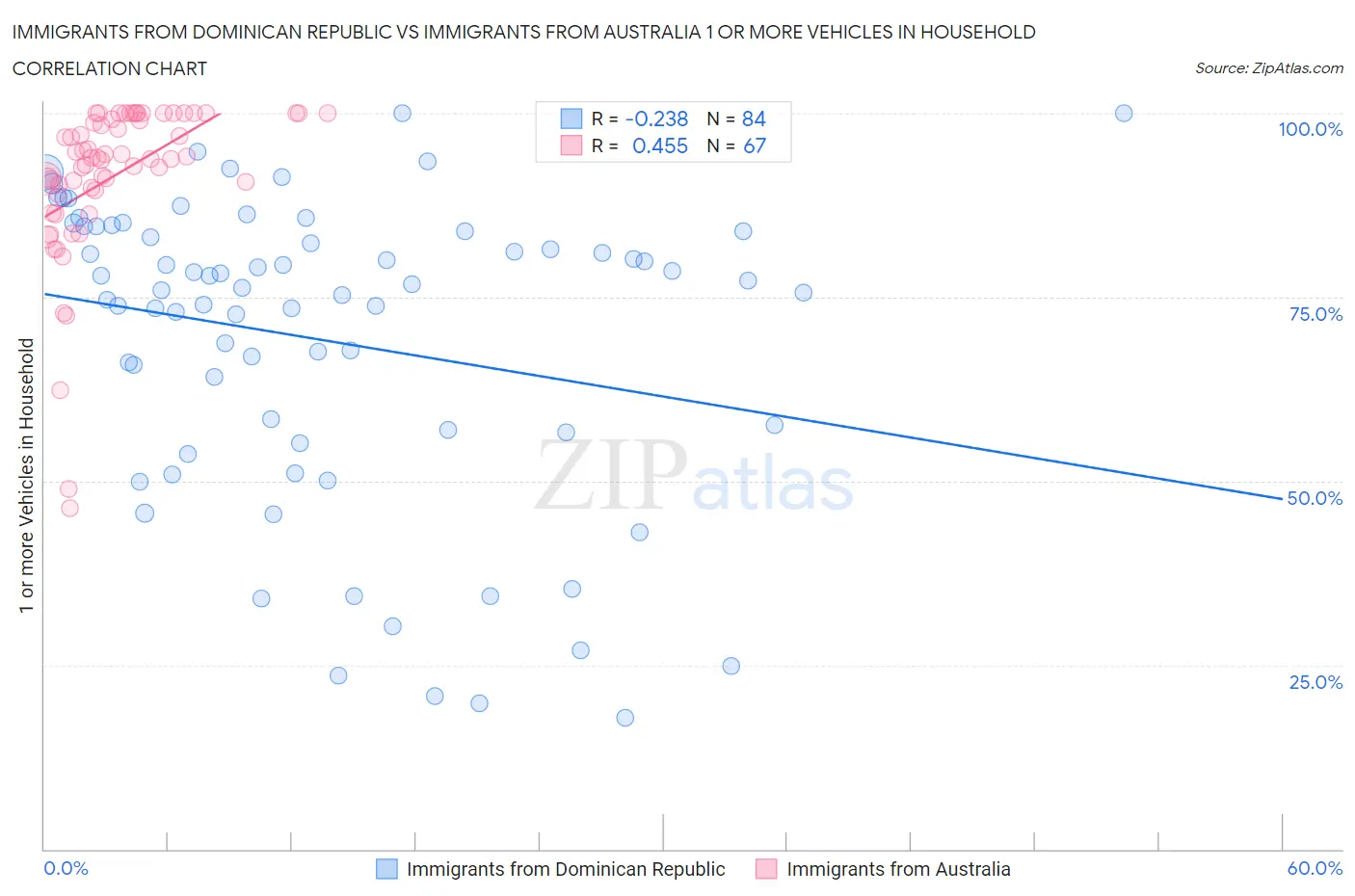 Immigrants from Dominican Republic vs Immigrants from Australia 1 or more Vehicles in Household