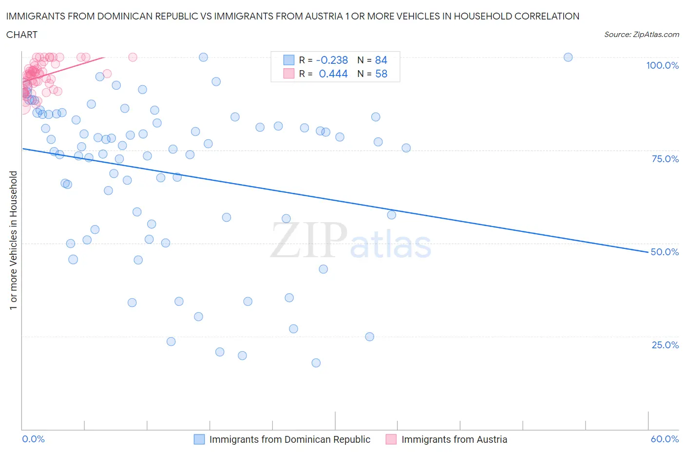 Immigrants from Dominican Republic vs Immigrants from Austria 1 or more Vehicles in Household