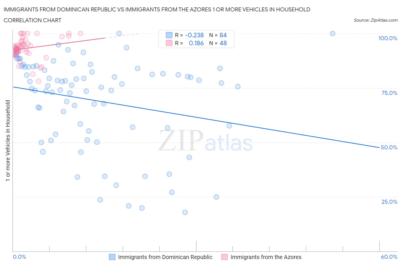 Immigrants from Dominican Republic vs Immigrants from the Azores 1 or more Vehicles in Household