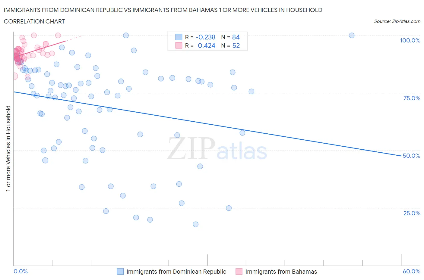 Immigrants from Dominican Republic vs Immigrants from Bahamas 1 or more Vehicles in Household