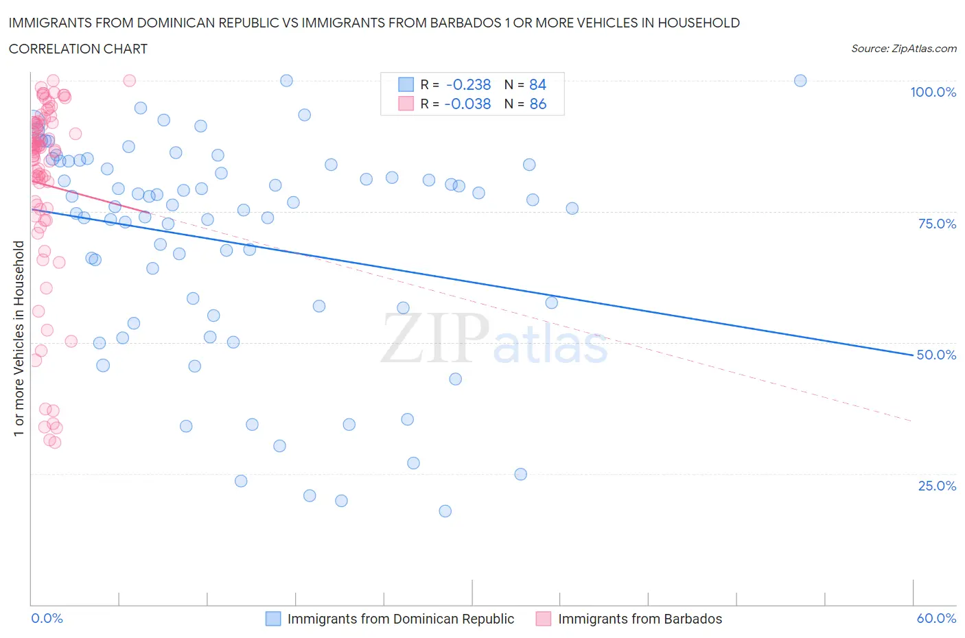 Immigrants from Dominican Republic vs Immigrants from Barbados 1 or more Vehicles in Household