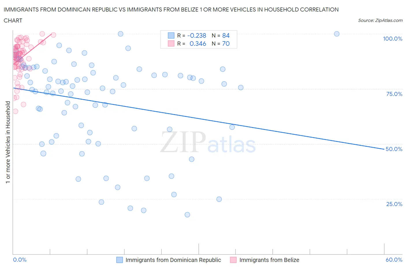 Immigrants from Dominican Republic vs Immigrants from Belize 1 or more Vehicles in Household