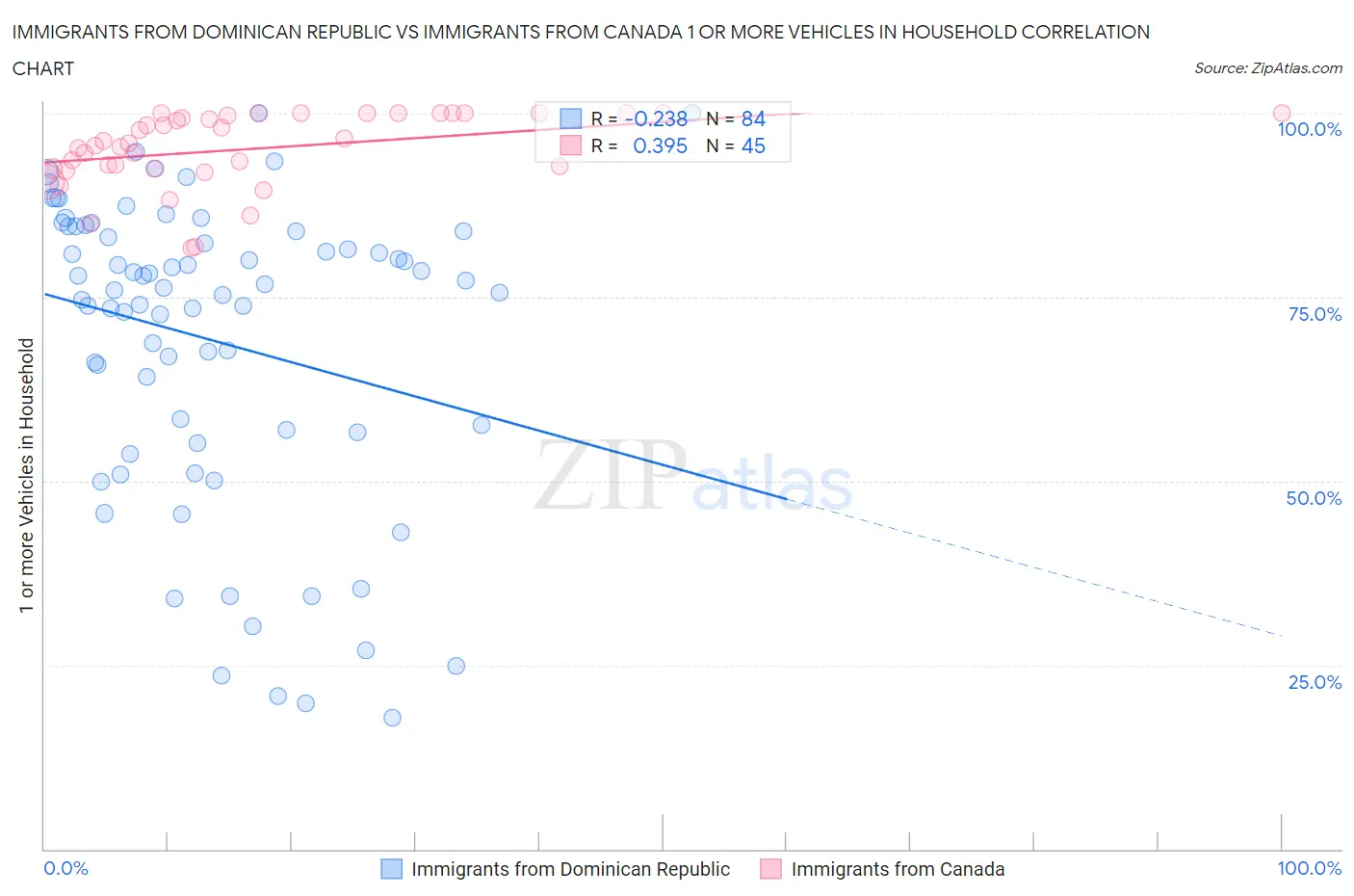 Immigrants from Dominican Republic vs Immigrants from Canada 1 or more Vehicles in Household