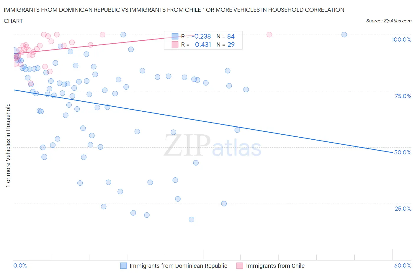 Immigrants from Dominican Republic vs Immigrants from Chile 1 or more Vehicles in Household