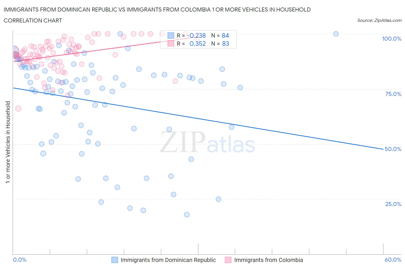 Immigrants from Dominican Republic vs Immigrants from Colombia 1 or more Vehicles in Household