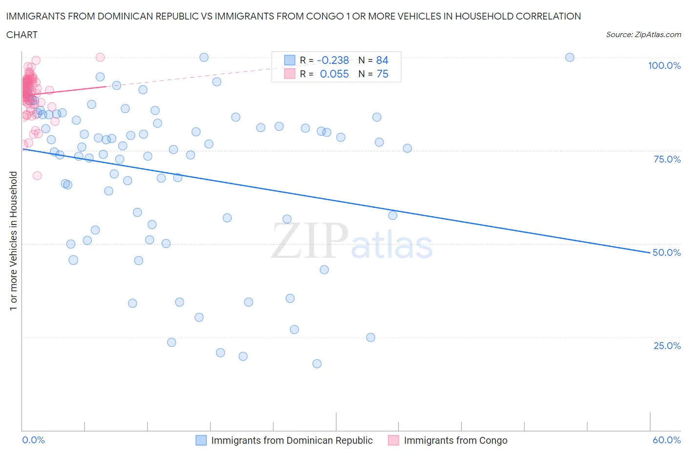 Immigrants from Dominican Republic vs Immigrants from Congo 1 or more Vehicles in Household