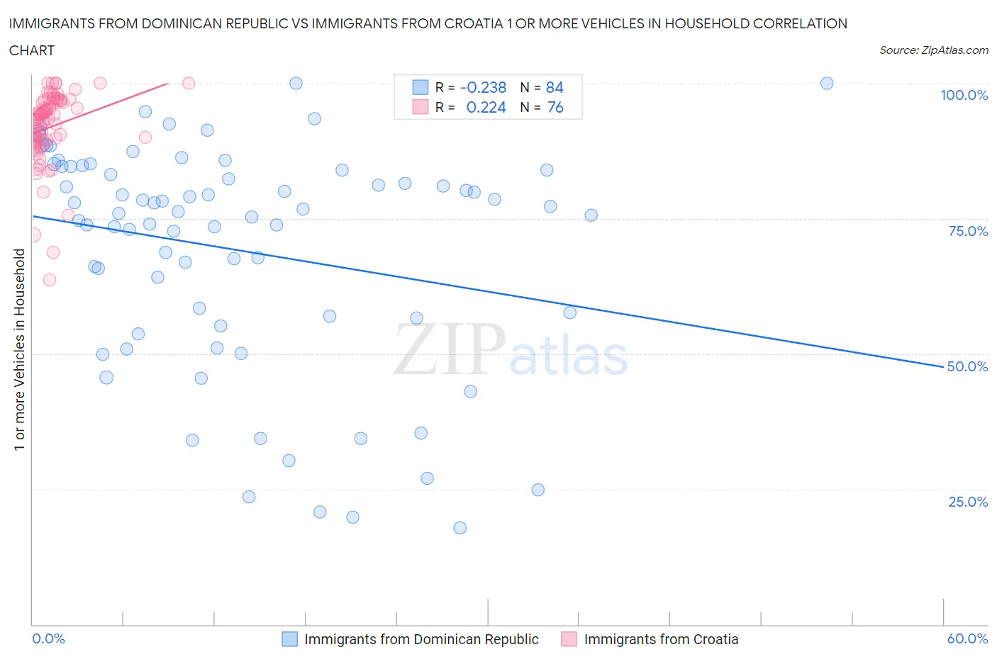 Immigrants from Dominican Republic vs Immigrants from Croatia 1 or more Vehicles in Household