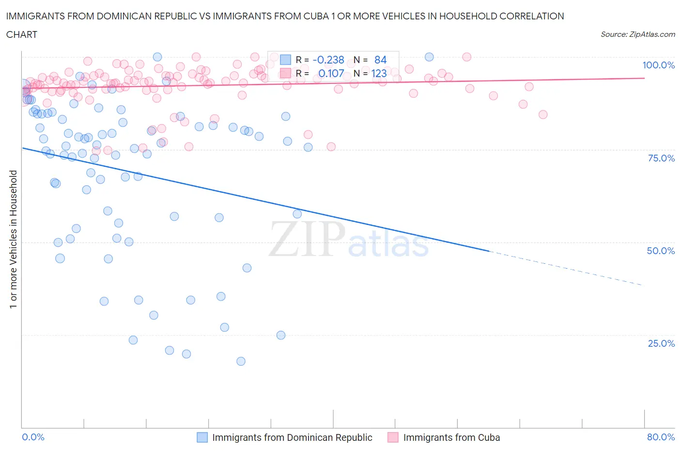Immigrants from Dominican Republic vs Immigrants from Cuba 1 or more Vehicles in Household