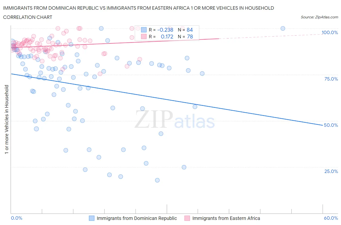Immigrants from Dominican Republic vs Immigrants from Eastern Africa 1 or more Vehicles in Household