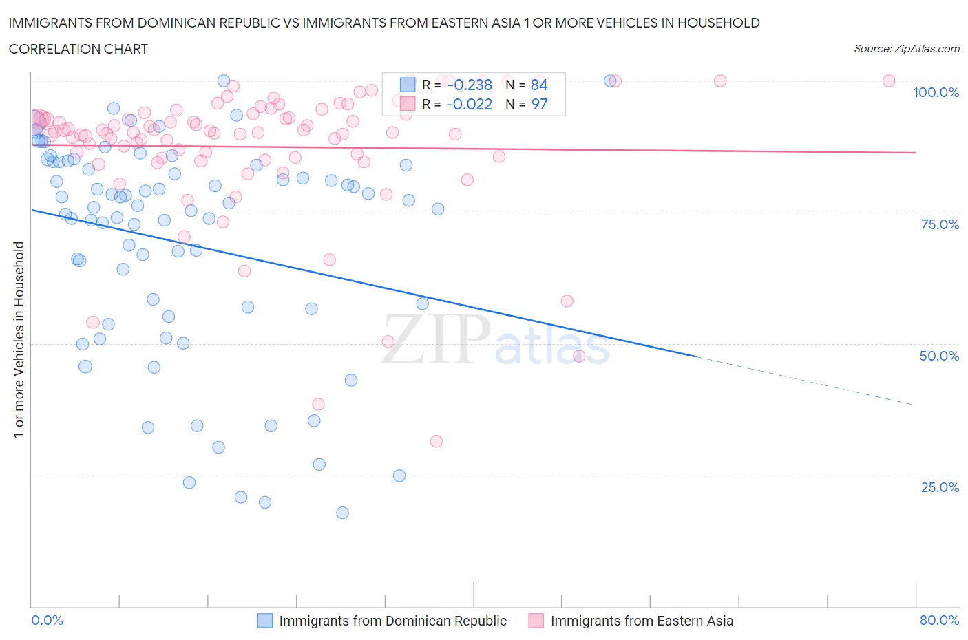 Immigrants from Dominican Republic vs Immigrants from Eastern Asia 1 or more Vehicles in Household