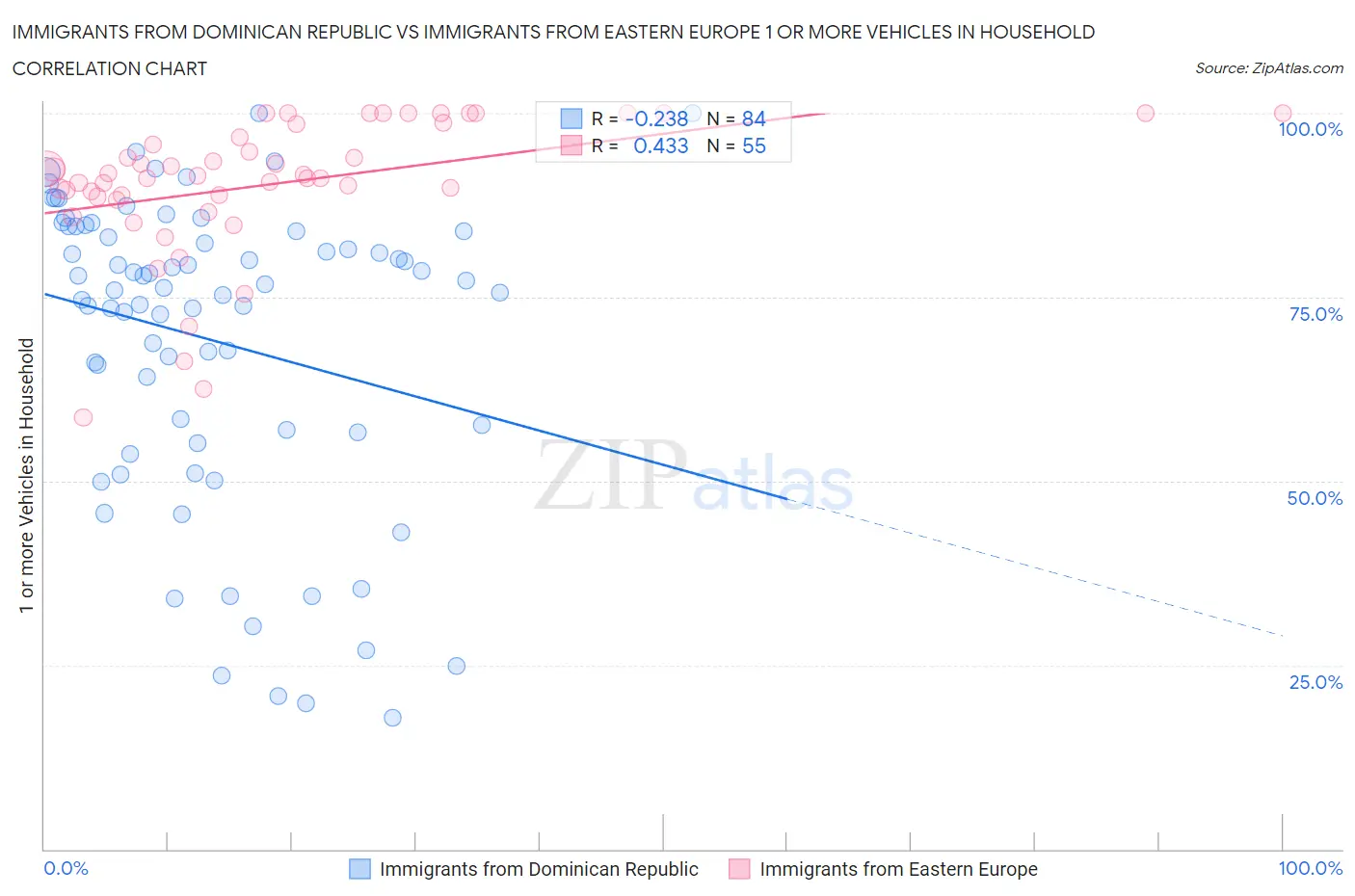 Immigrants from Dominican Republic vs Immigrants from Eastern Europe 1 or more Vehicles in Household