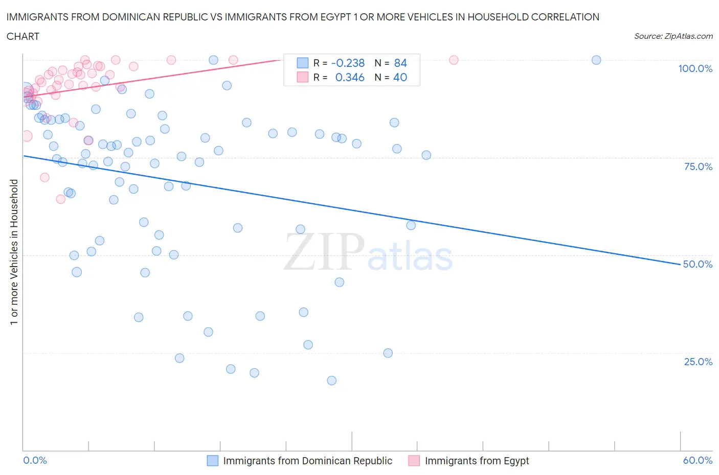 Immigrants from Dominican Republic vs Immigrants from Egypt 1 or more Vehicles in Household