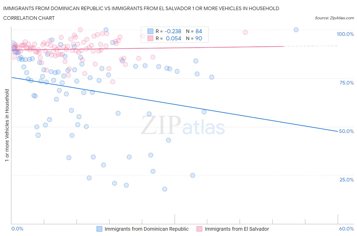 Immigrants from Dominican Republic vs Immigrants from El Salvador 1 or more Vehicles in Household