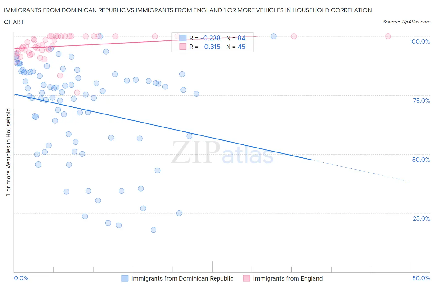 Immigrants from Dominican Republic vs Immigrants from England 1 or more Vehicles in Household