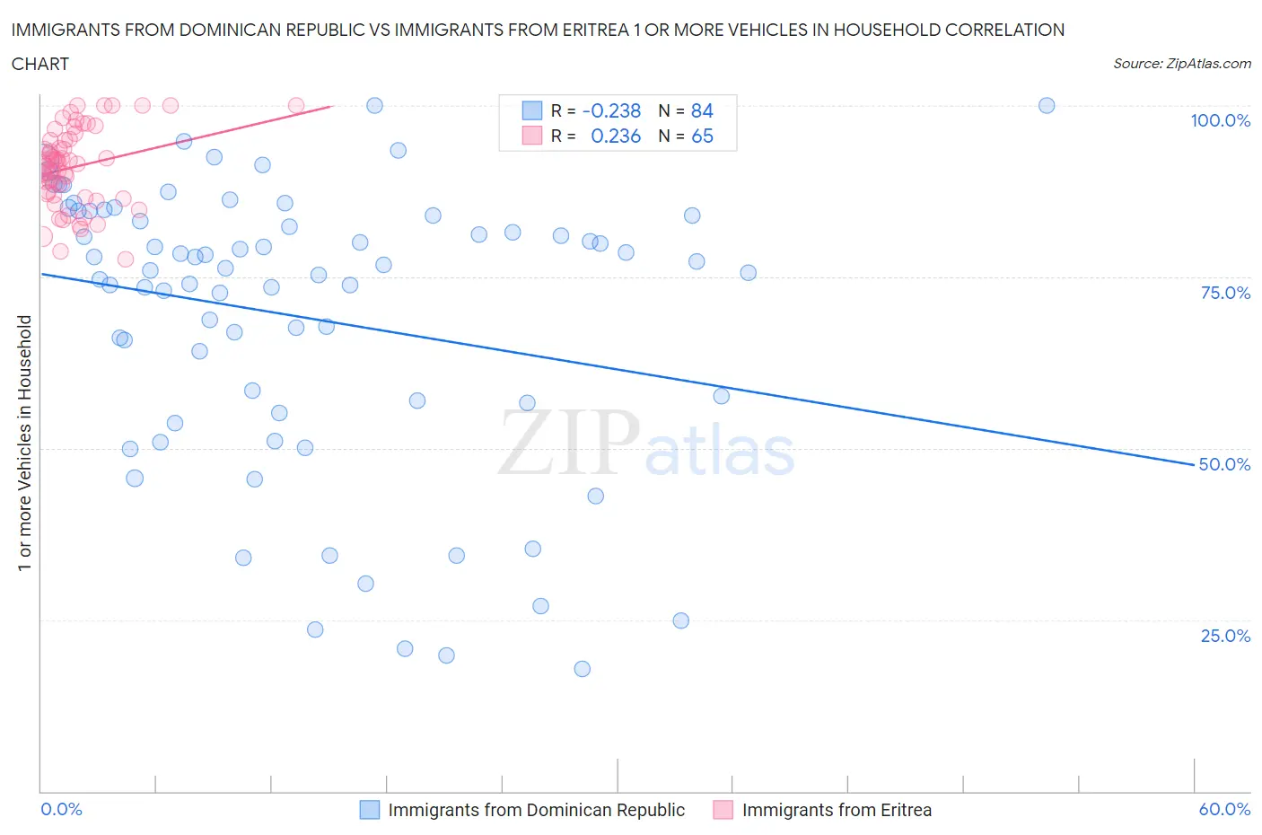 Immigrants from Dominican Republic vs Immigrants from Eritrea 1 or more Vehicles in Household
