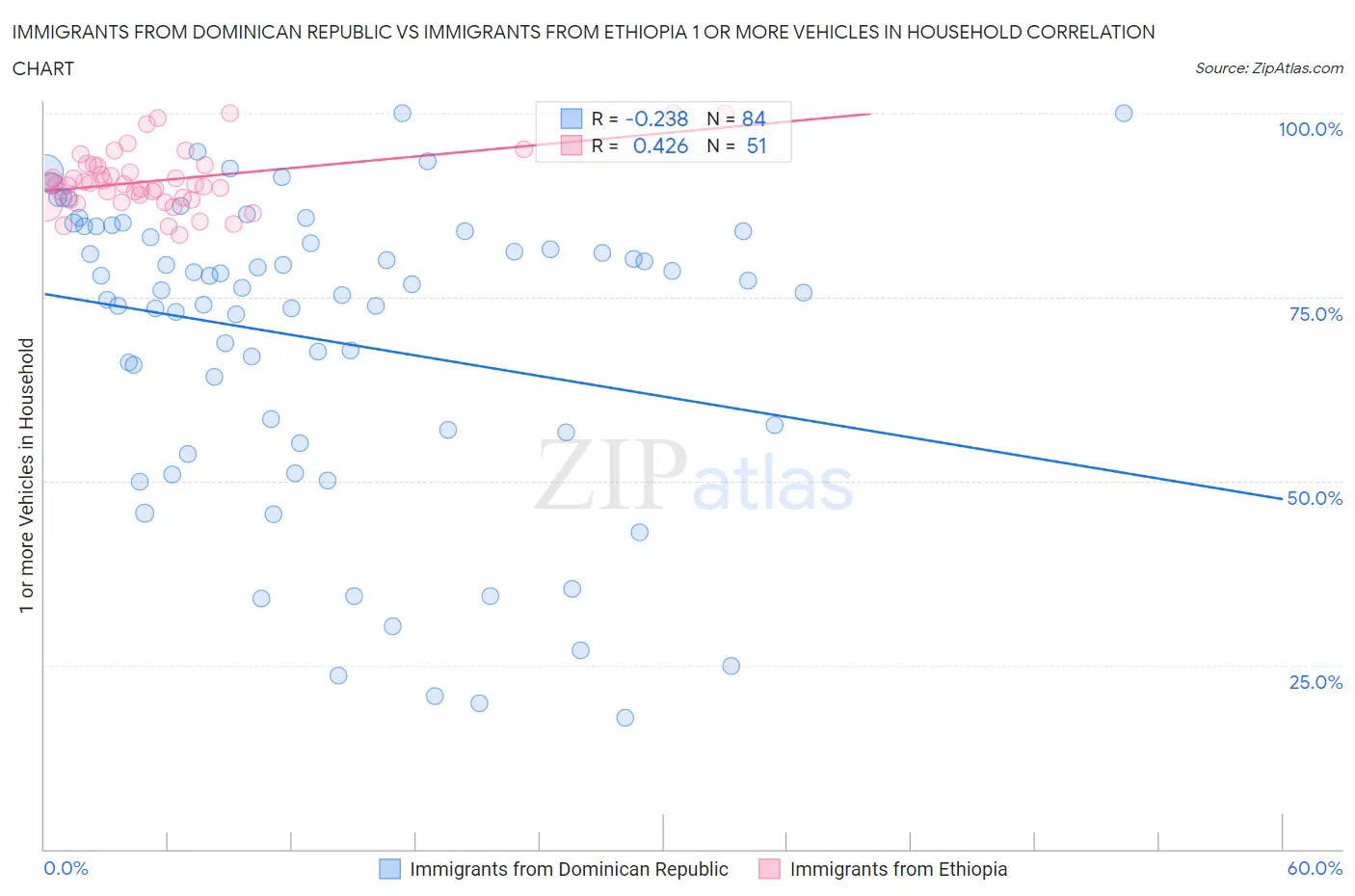 Immigrants from Dominican Republic vs Immigrants from Ethiopia 1 or more Vehicles in Household