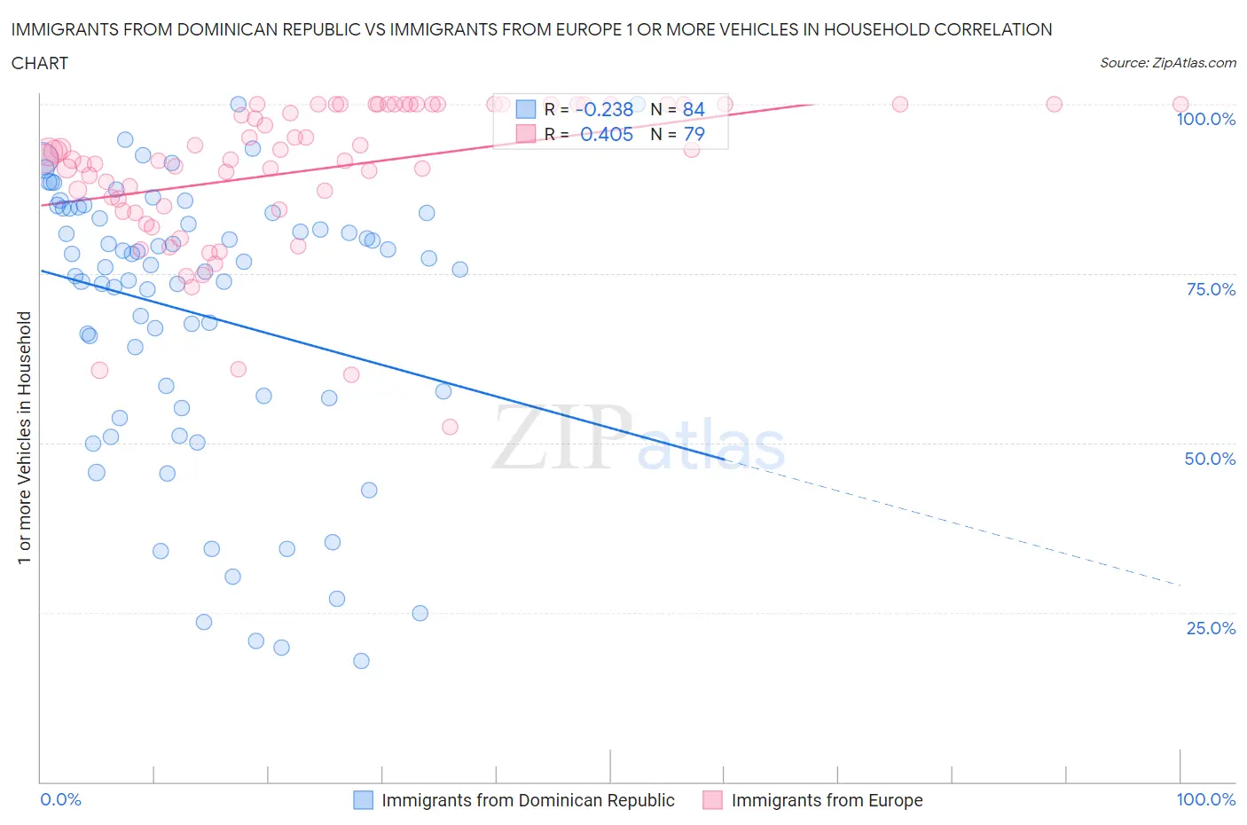 Immigrants from Dominican Republic vs Immigrants from Europe 1 or more Vehicles in Household