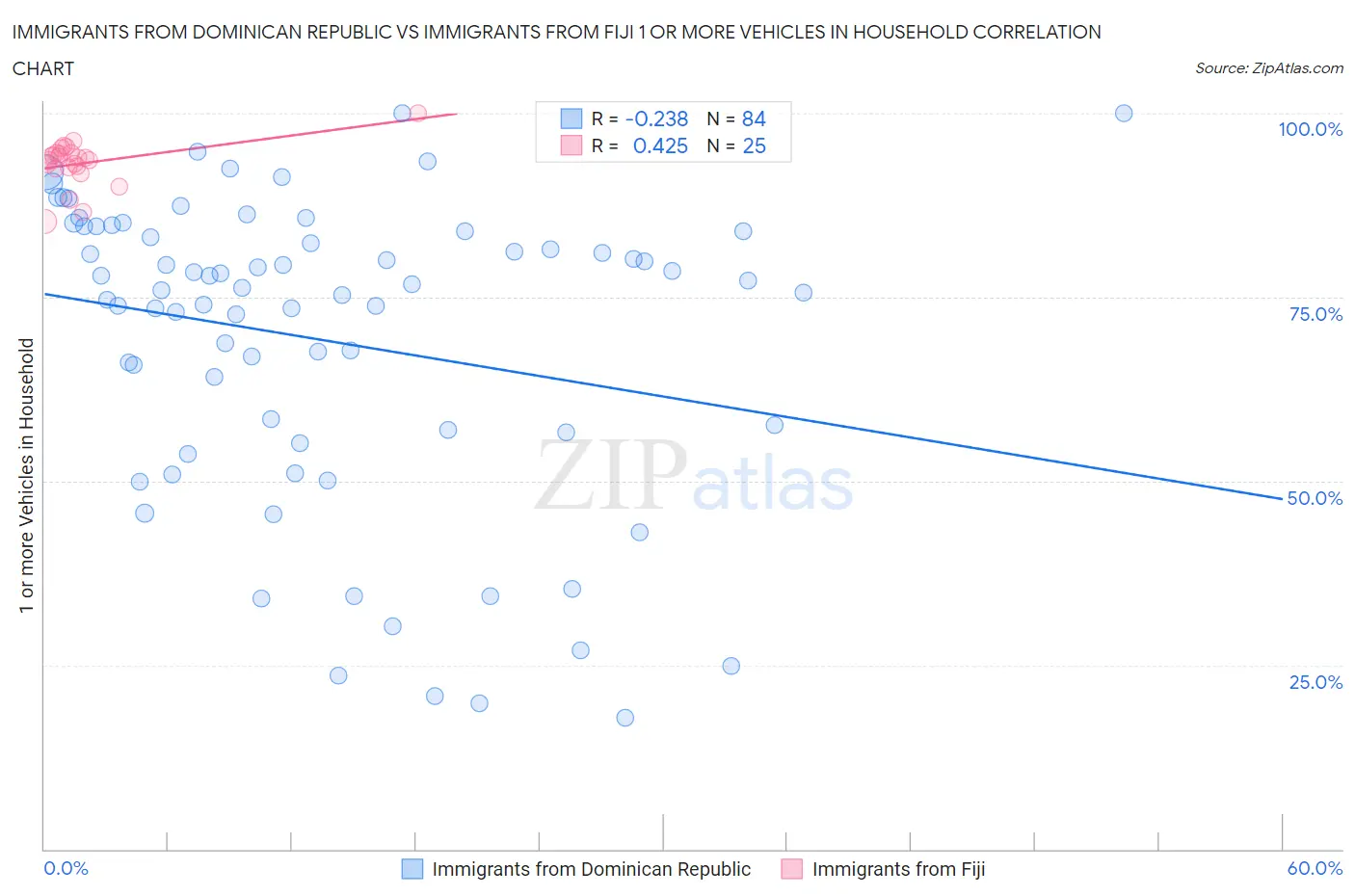 Immigrants from Dominican Republic vs Immigrants from Fiji 1 or more Vehicles in Household
