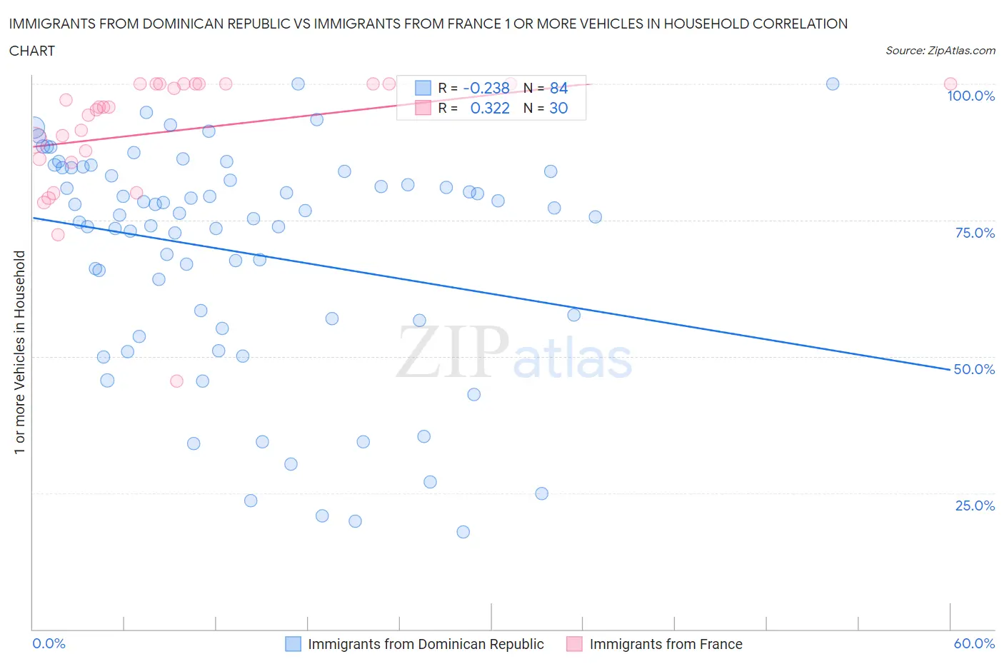 Immigrants from Dominican Republic vs Immigrants from France 1 or more Vehicles in Household