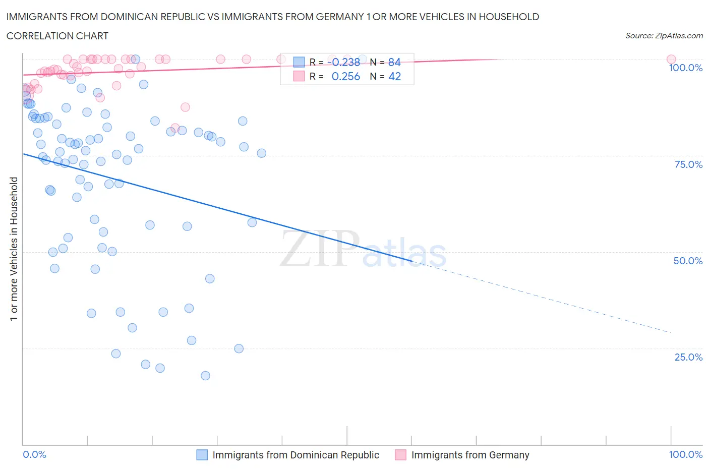 Immigrants from Dominican Republic vs Immigrants from Germany 1 or more Vehicles in Household