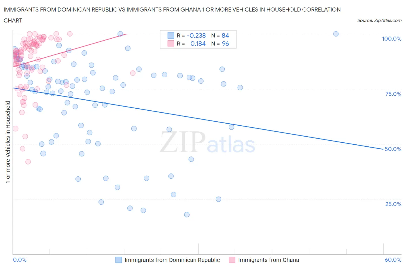 Immigrants from Dominican Republic vs Immigrants from Ghana 1 or more Vehicles in Household
