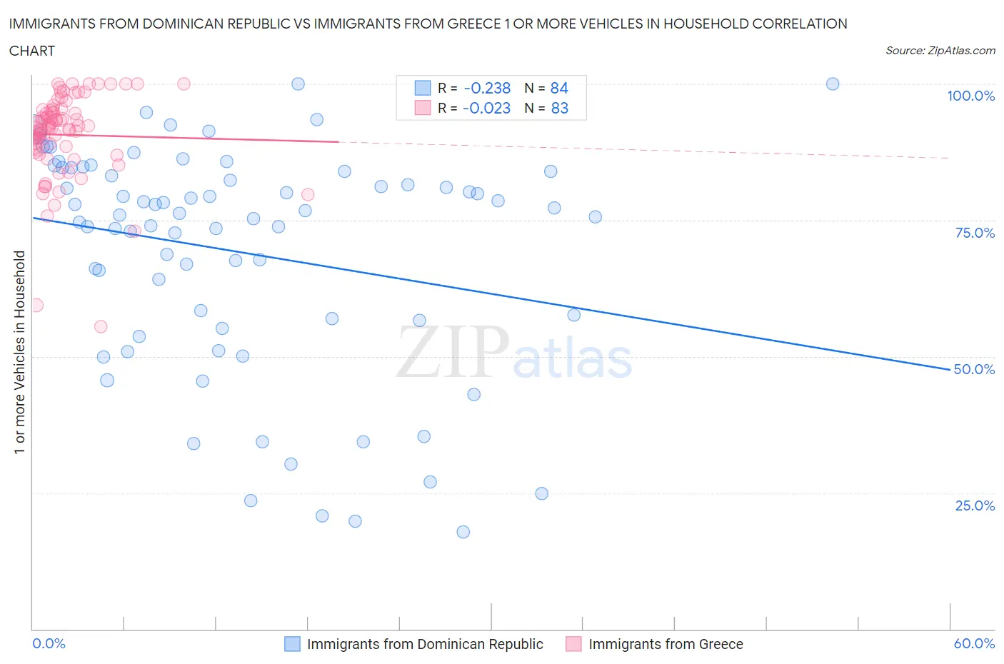 Immigrants from Dominican Republic vs Immigrants from Greece 1 or more Vehicles in Household