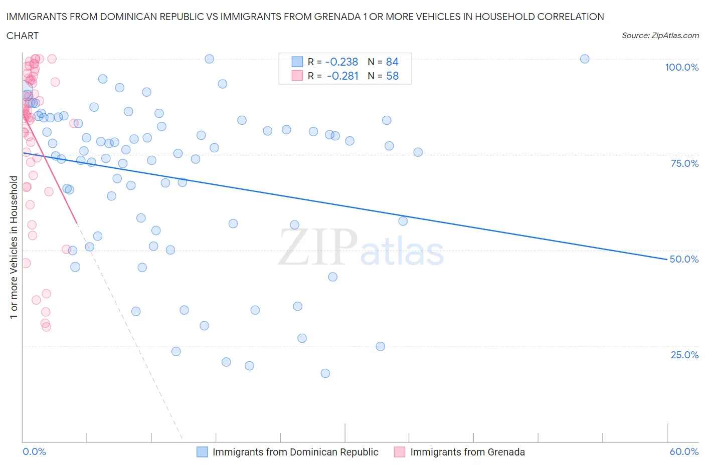 Immigrants from Dominican Republic vs Immigrants from Grenada 1 or more Vehicles in Household