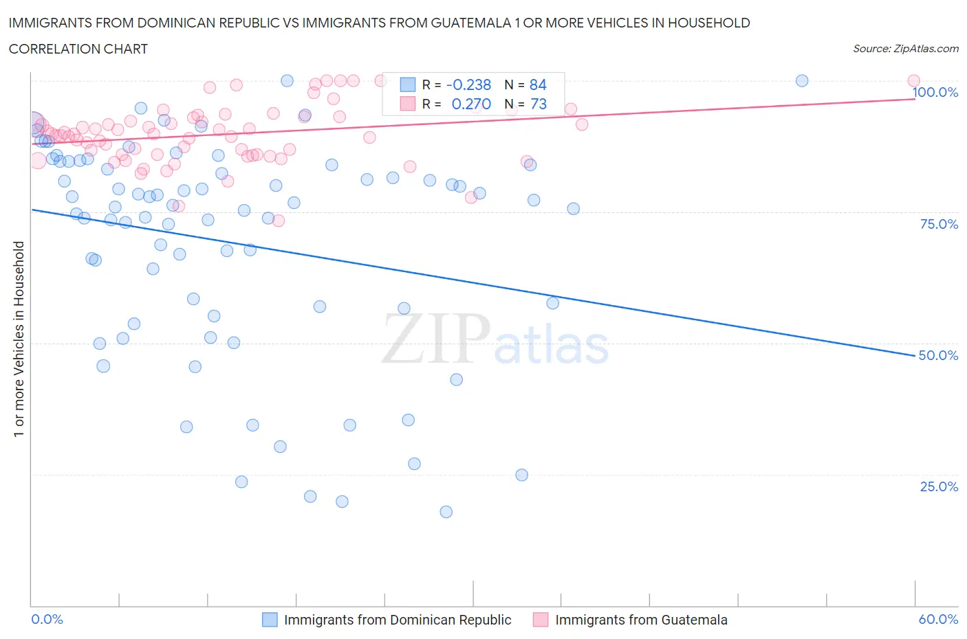 Immigrants from Dominican Republic vs Immigrants from Guatemala 1 or more Vehicles in Household