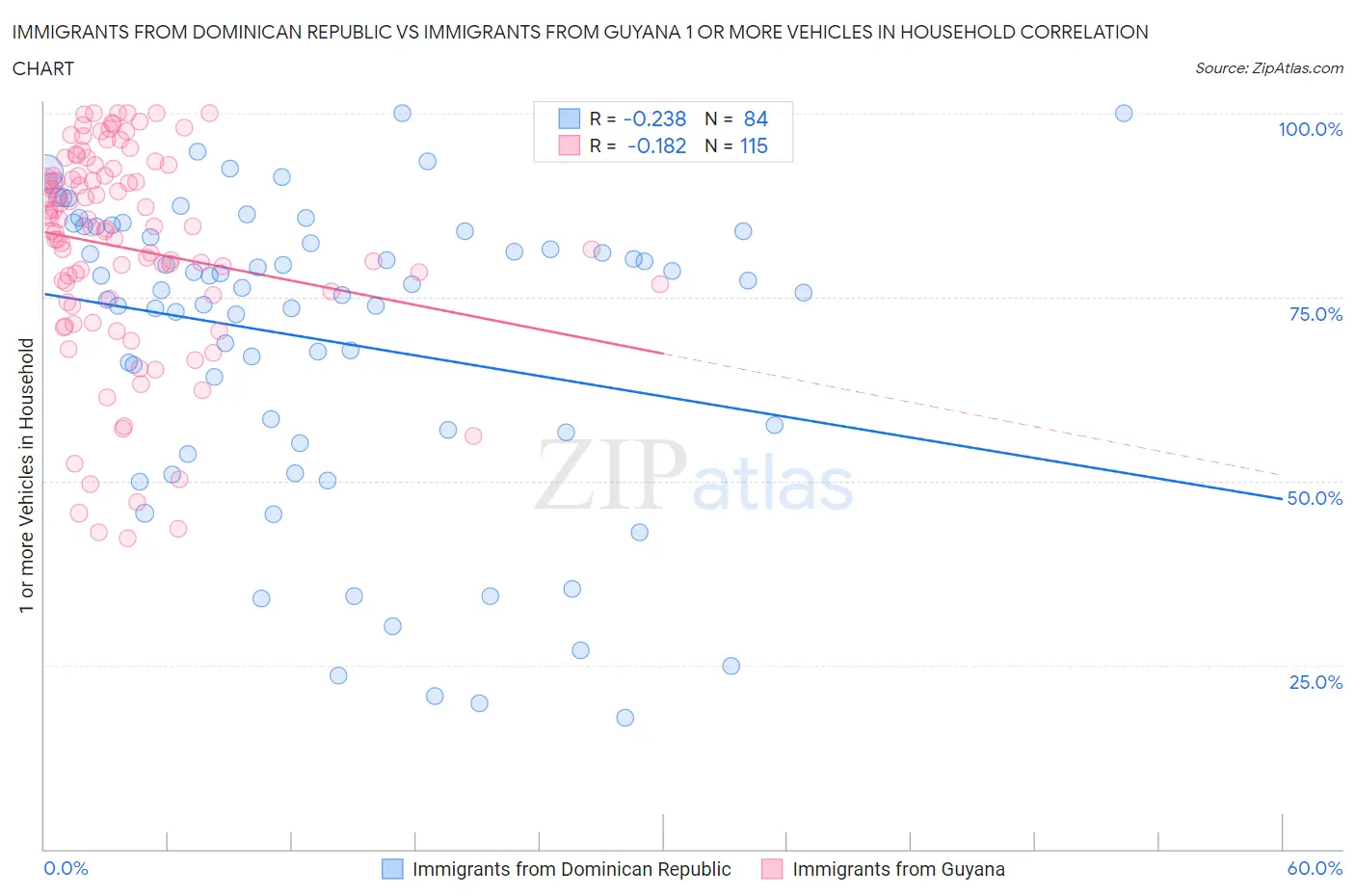 Immigrants from Dominican Republic vs Immigrants from Guyana 1 or more Vehicles in Household