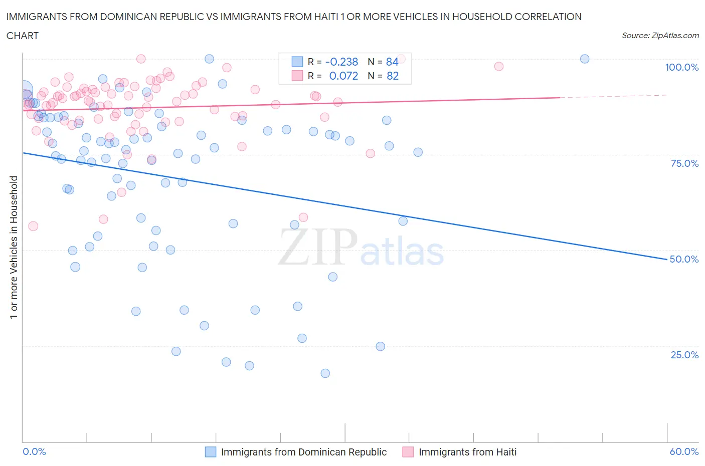 Immigrants from Dominican Republic vs Immigrants from Haiti 1 or more Vehicles in Household