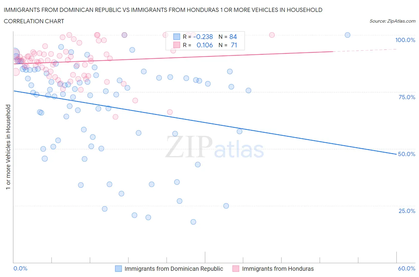 Immigrants from Dominican Republic vs Immigrants from Honduras 1 or more Vehicles in Household