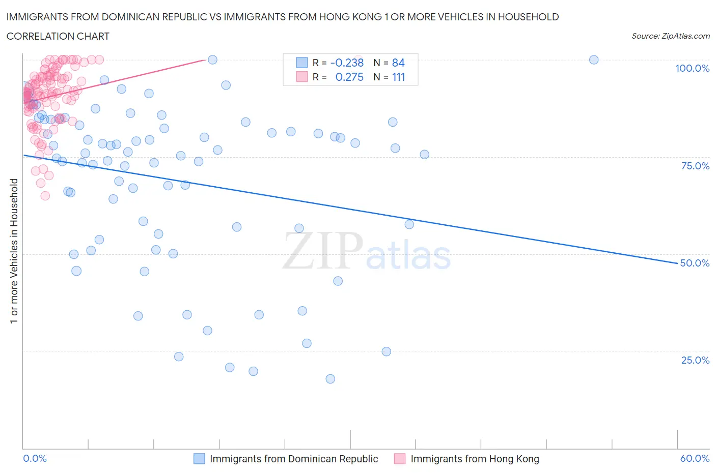 Immigrants from Dominican Republic vs Immigrants from Hong Kong 1 or more Vehicles in Household
