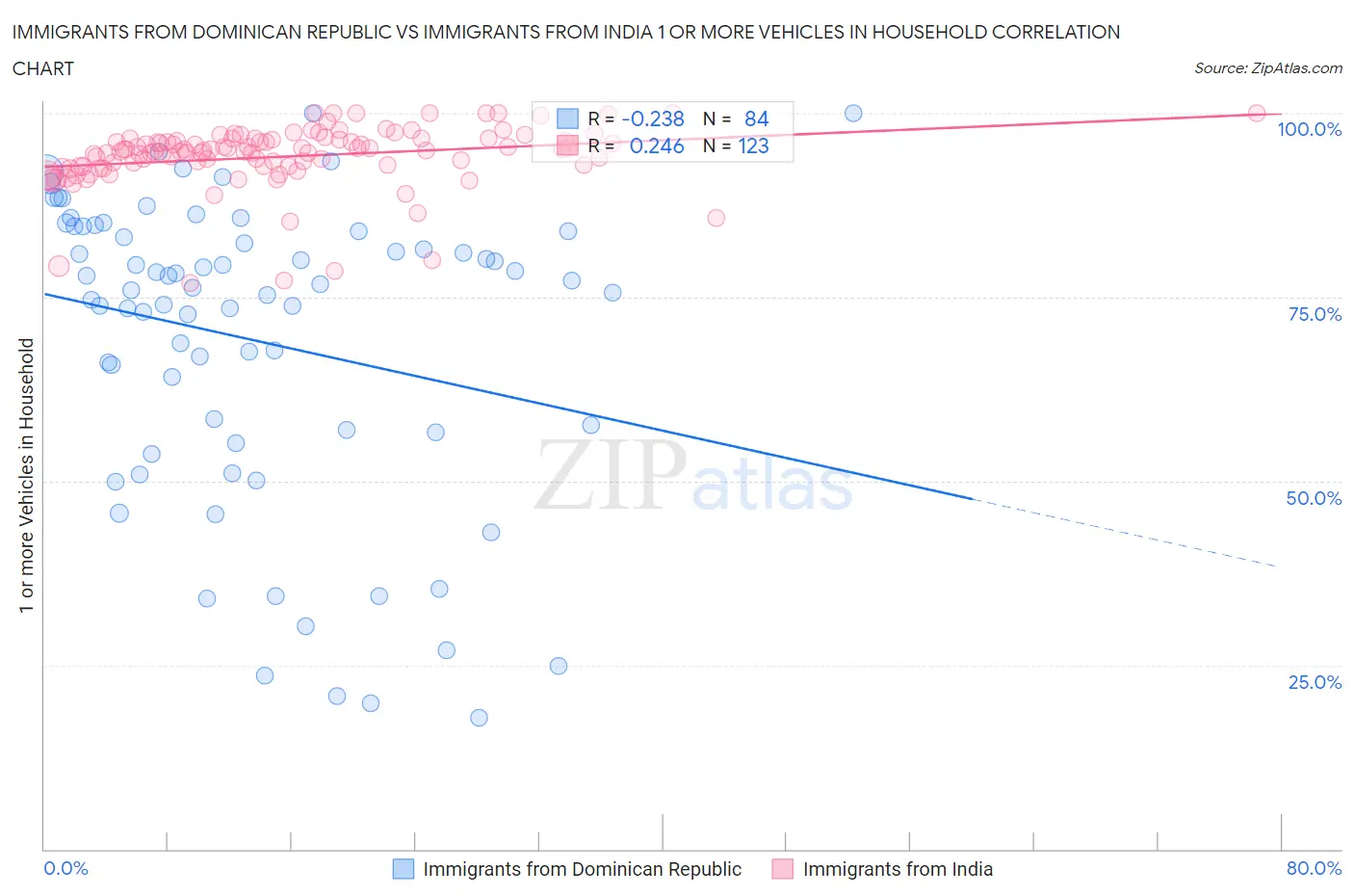 Immigrants from Dominican Republic vs Immigrants from India 1 or more Vehicles in Household