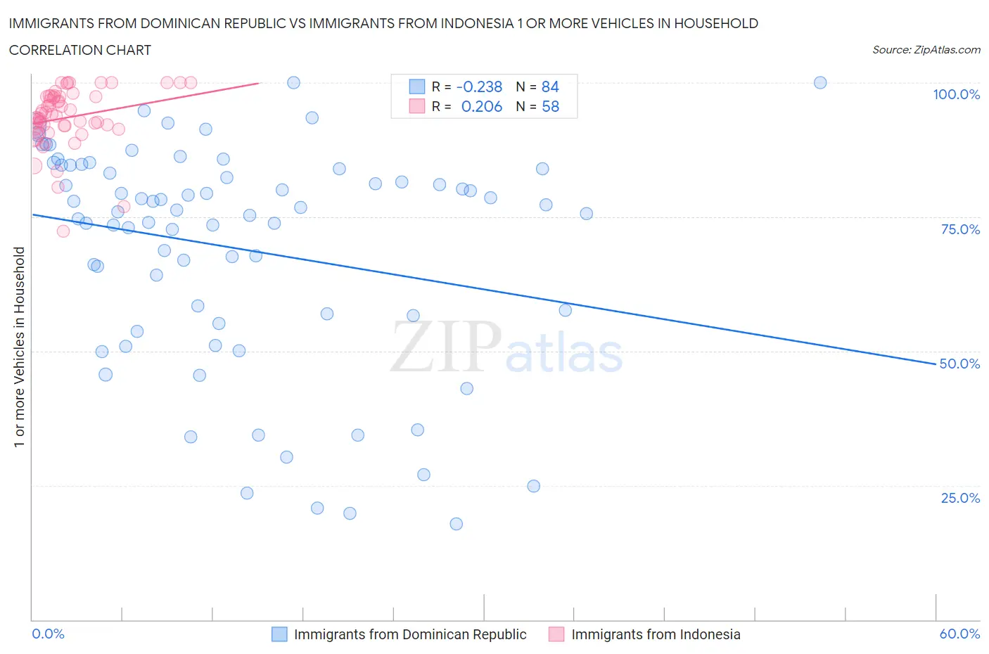 Immigrants from Dominican Republic vs Immigrants from Indonesia 1 or more Vehicles in Household