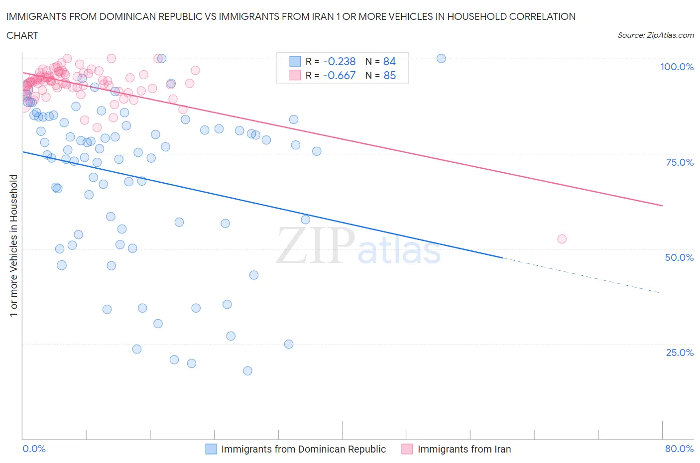 Immigrants from Dominican Republic vs Immigrants from Iran 1 or more Vehicles in Household