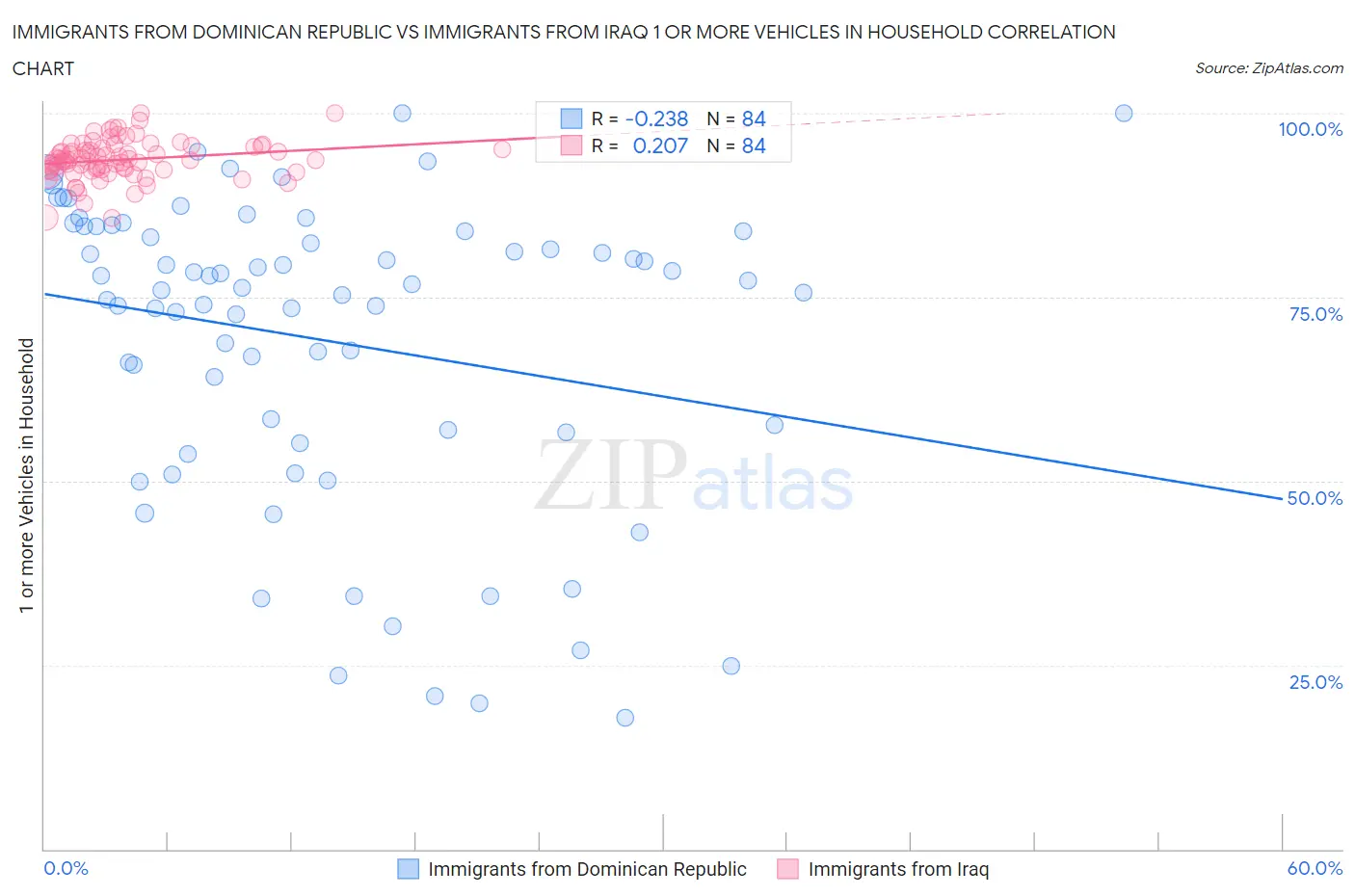 Immigrants from Dominican Republic vs Immigrants from Iraq 1 or more Vehicles in Household