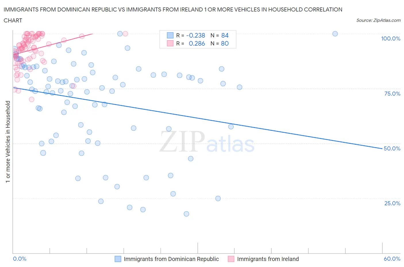 Immigrants from Dominican Republic vs Immigrants from Ireland 1 or more Vehicles in Household