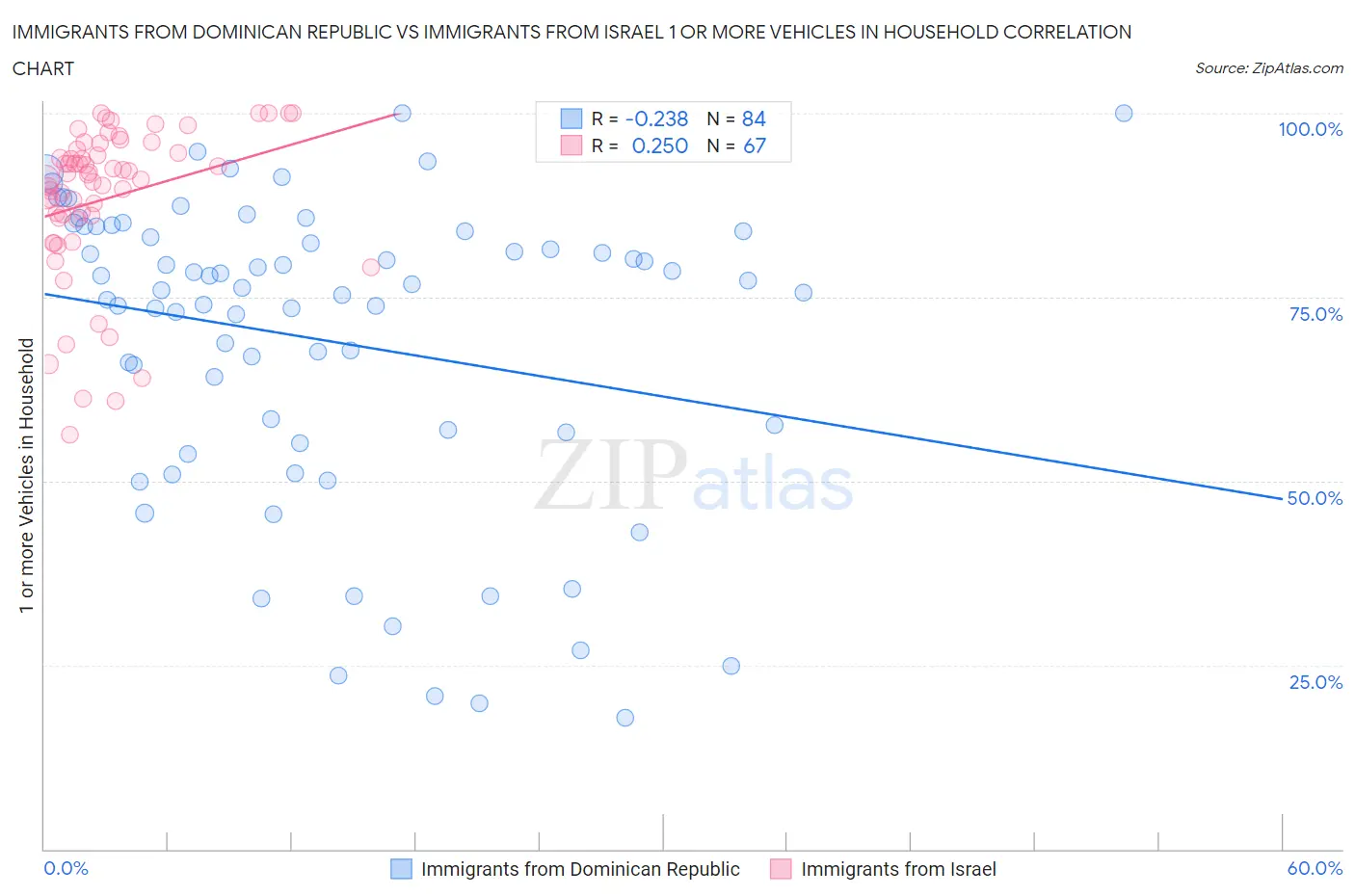 Immigrants from Dominican Republic vs Immigrants from Israel 1 or more Vehicles in Household