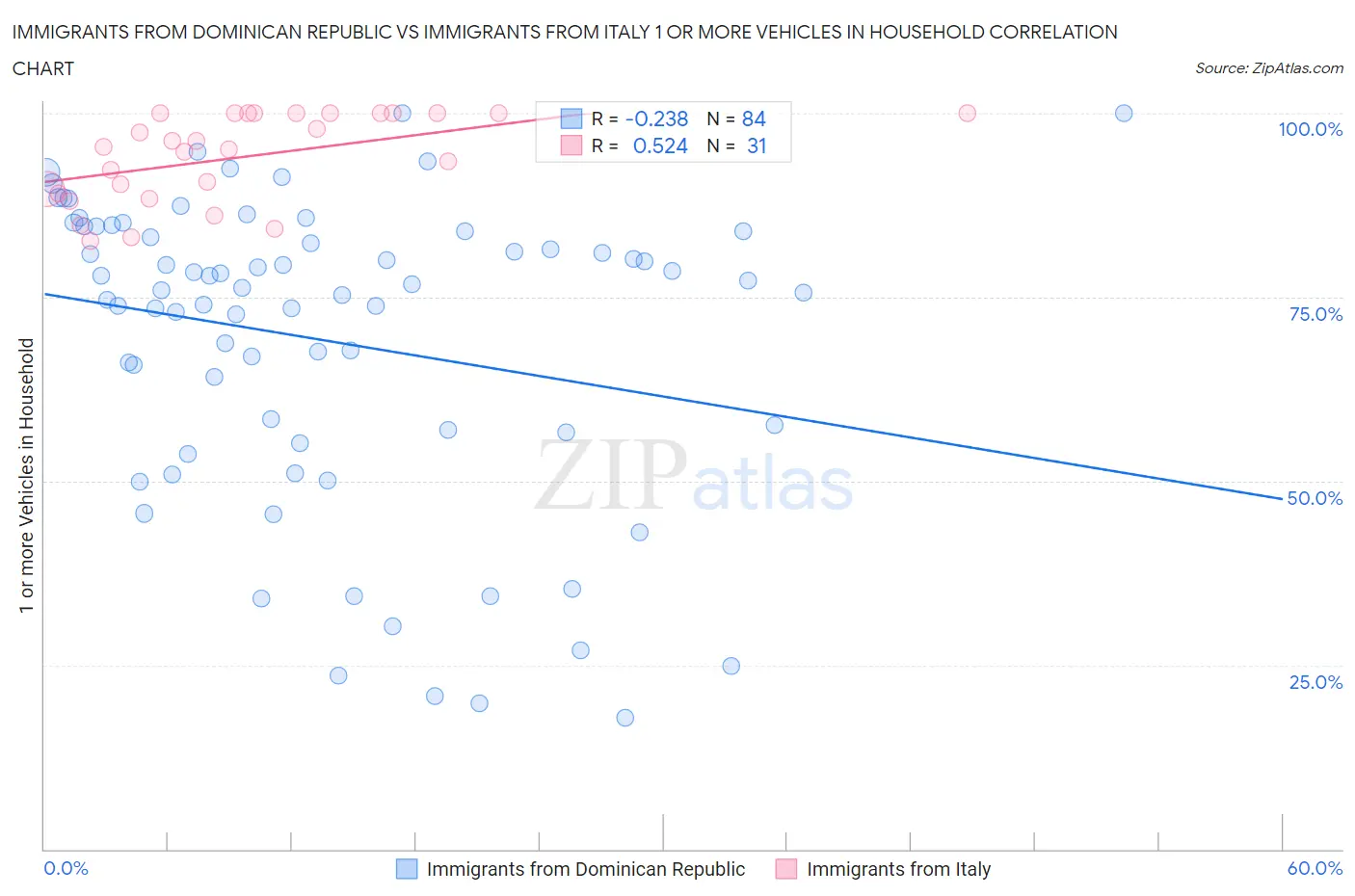 Immigrants from Dominican Republic vs Immigrants from Italy 1 or more Vehicles in Household