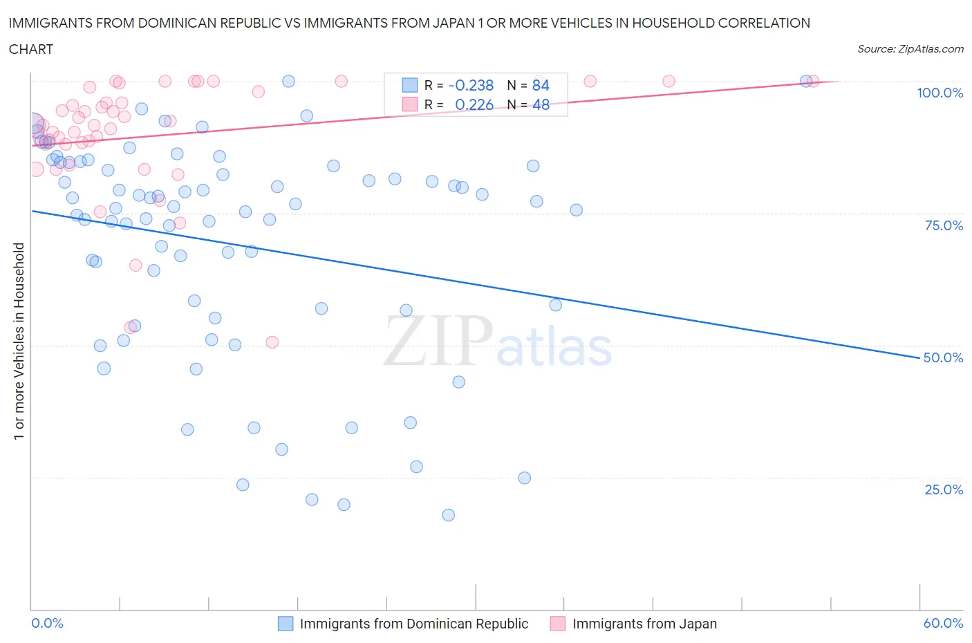 Immigrants from Dominican Republic vs Immigrants from Japan 1 or more Vehicles in Household