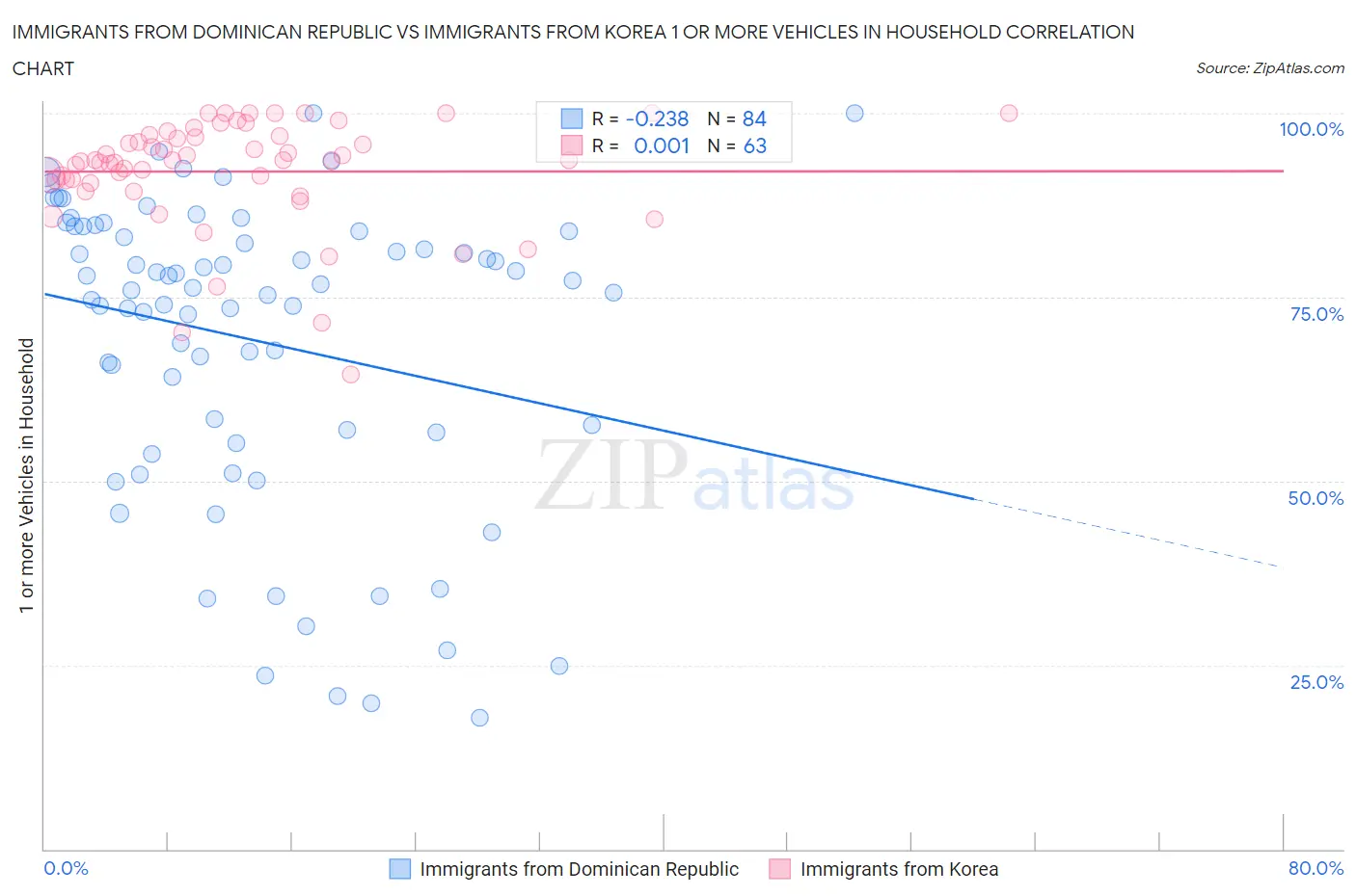 Immigrants from Dominican Republic vs Immigrants from Korea 1 or more Vehicles in Household
