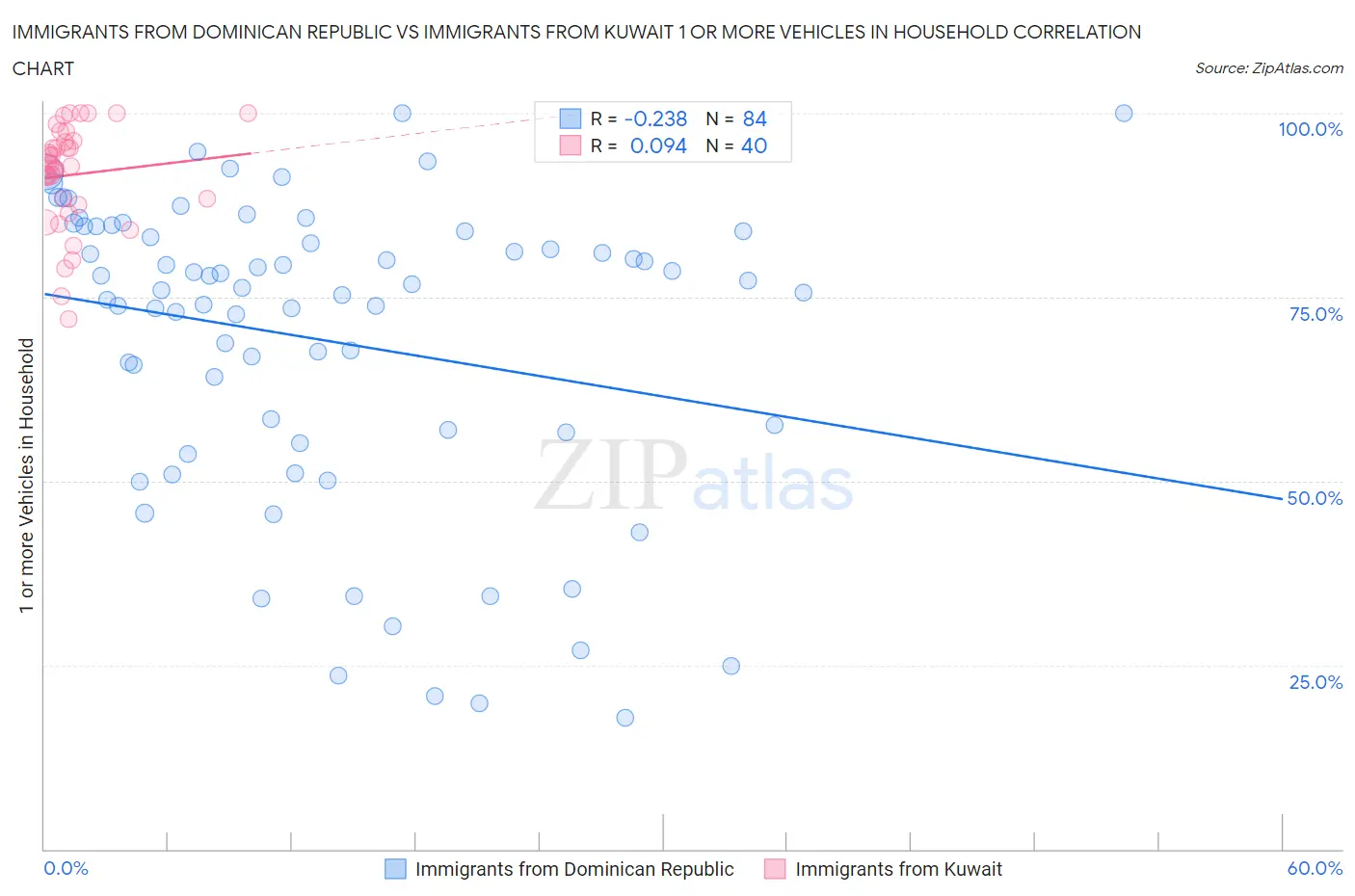 Immigrants from Dominican Republic vs Immigrants from Kuwait 1 or more Vehicles in Household