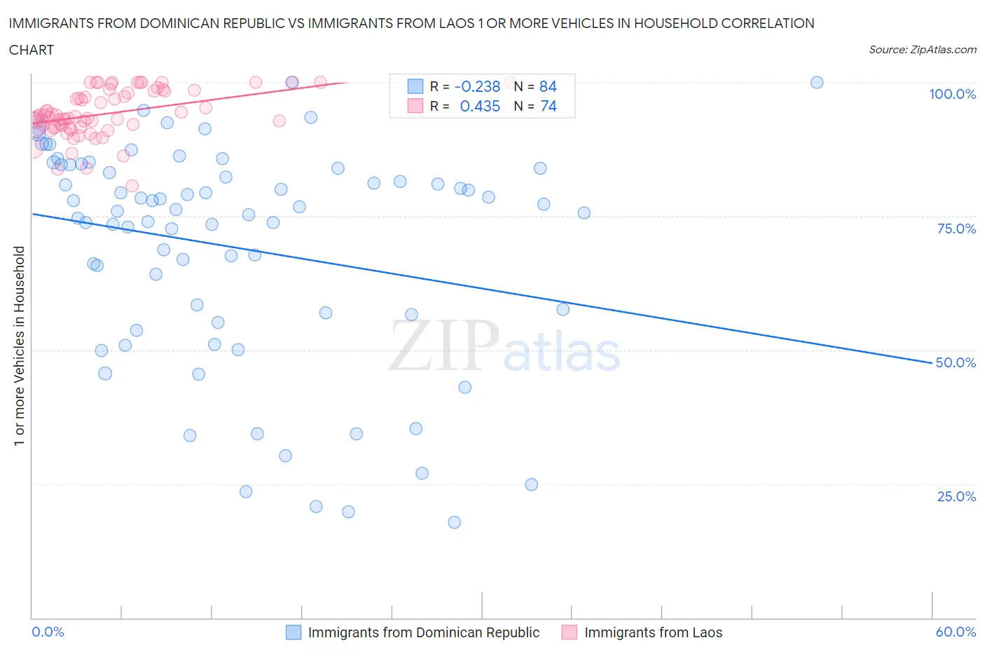 Immigrants from Dominican Republic vs Immigrants from Laos 1 or more Vehicles in Household