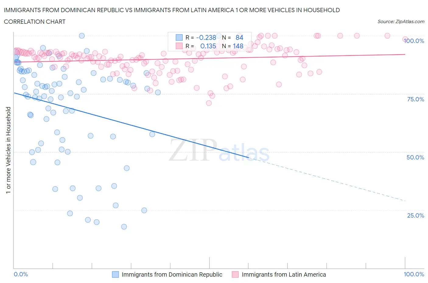 Immigrants from Dominican Republic vs Immigrants from Latin America 1 or more Vehicles in Household