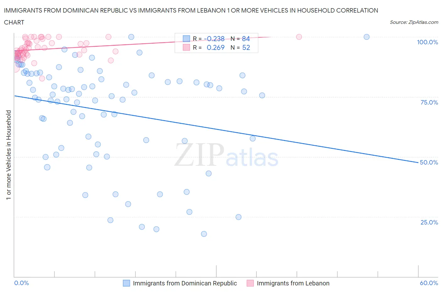 Immigrants from Dominican Republic vs Immigrants from Lebanon 1 or more Vehicles in Household