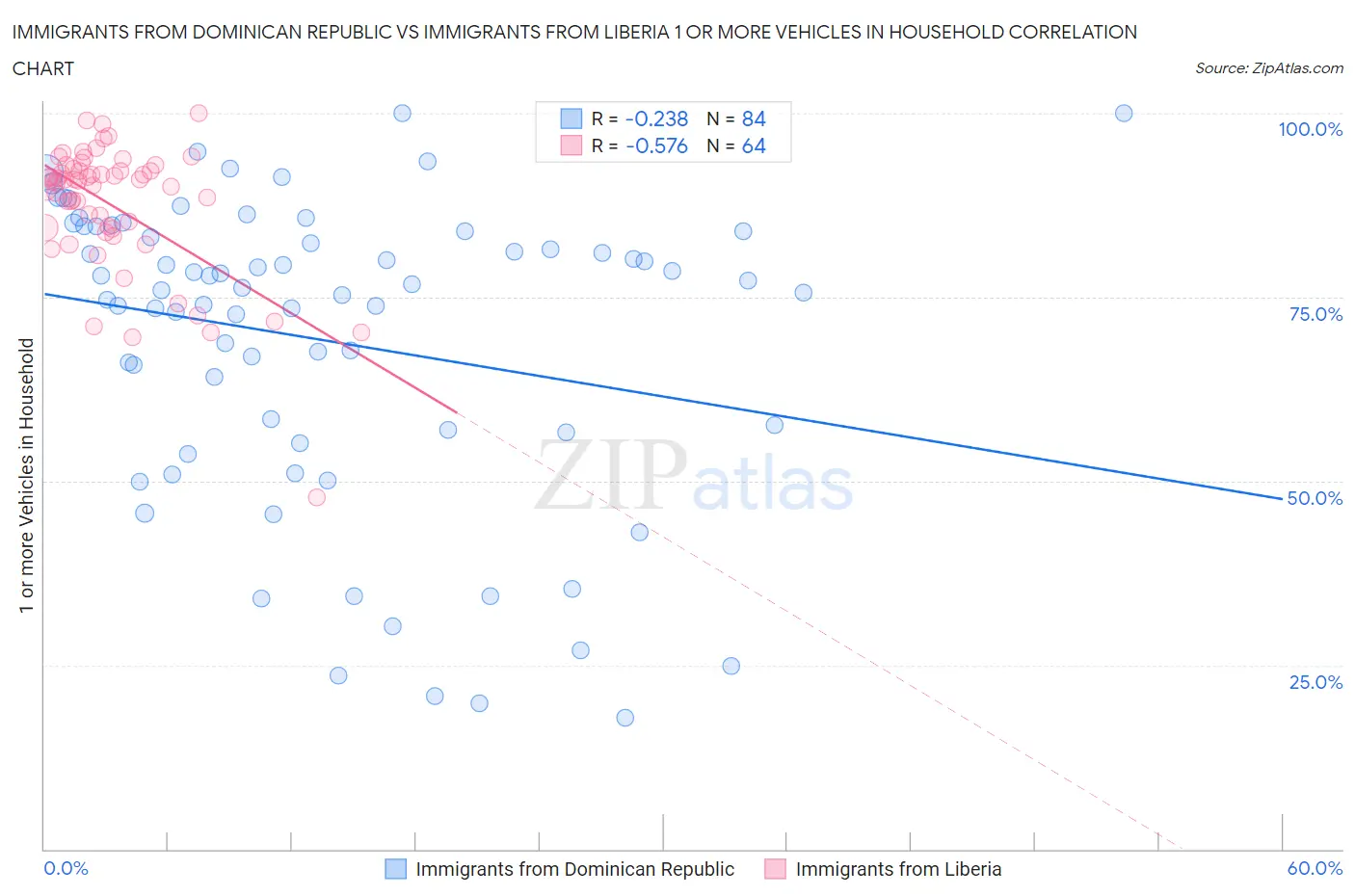 Immigrants from Dominican Republic vs Immigrants from Liberia 1 or more Vehicles in Household
