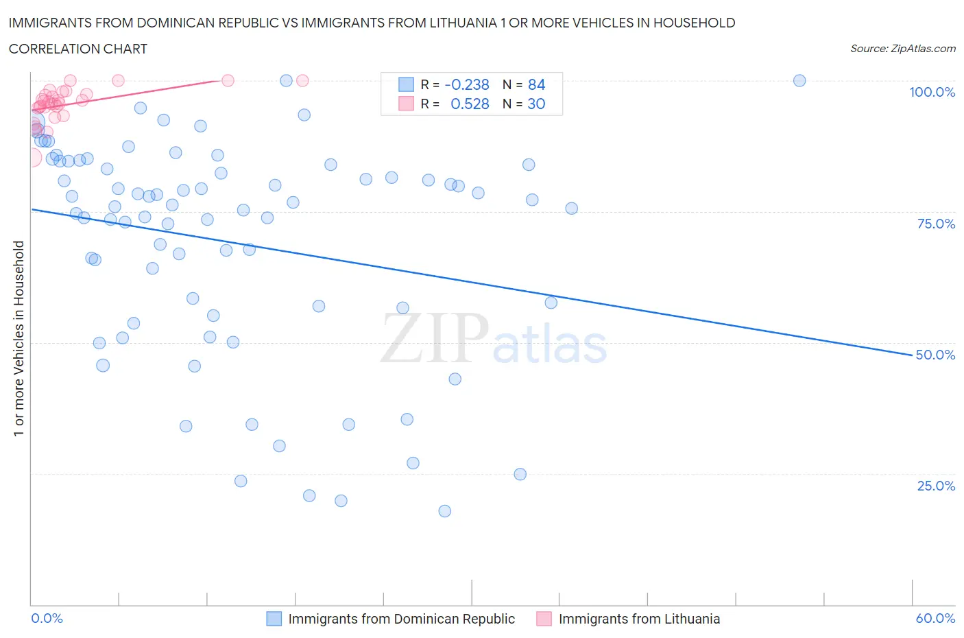 Immigrants from Dominican Republic vs Immigrants from Lithuania 1 or more Vehicles in Household