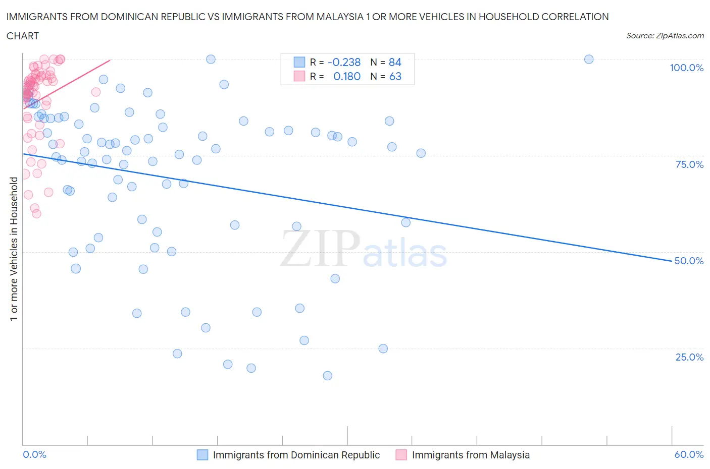 Immigrants from Dominican Republic vs Immigrants from Malaysia 1 or more Vehicles in Household