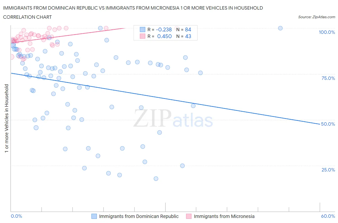Immigrants from Dominican Republic vs Immigrants from Micronesia 1 or more Vehicles in Household